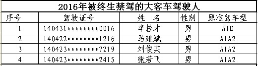 山西首次曝光終生禁駕名單 你還敢違法開車嗎? 山西首次曝光終生禁駕名單 你還敢違法開車嗎?