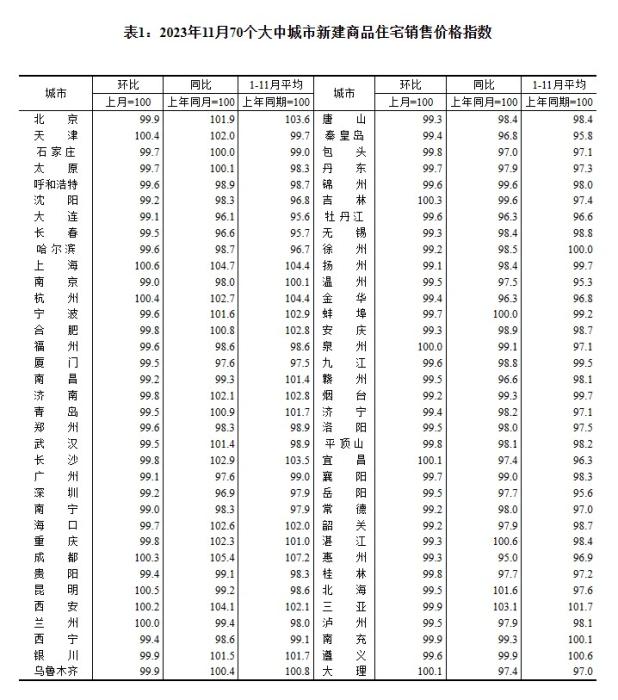 2023年11月70個大中城市二手住宅銷售價格指數。 截圖自國家統(tǒng)計局官網