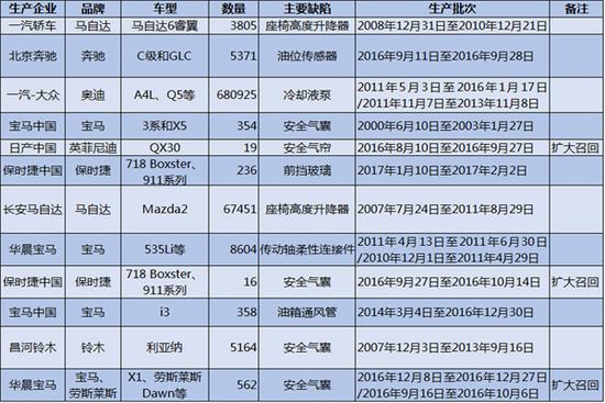 ，3.15,汽車召回