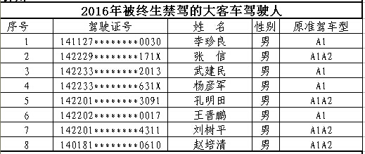 山西首次曝光終生禁駕名單 你還敢違法開車嗎? 山西首次曝光終生禁駕名單 你還敢違法開車嗎?