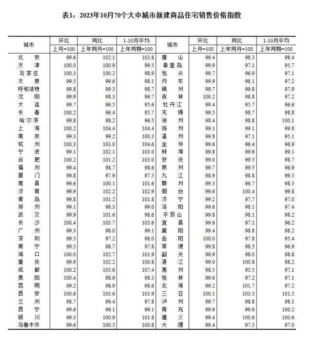 2023年10月70個(gè)大中城市新建商品住宅銷售價(jià)格指數(shù)。 截圖自國(guó)家統(tǒng)計(jì)局官網(wǎng)