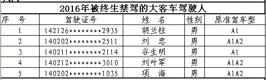 山西首次曝光終生禁駕名單 你還敢違法開車嗎? 山西首次曝光終生禁駕名單 你還敢違法開車嗎?