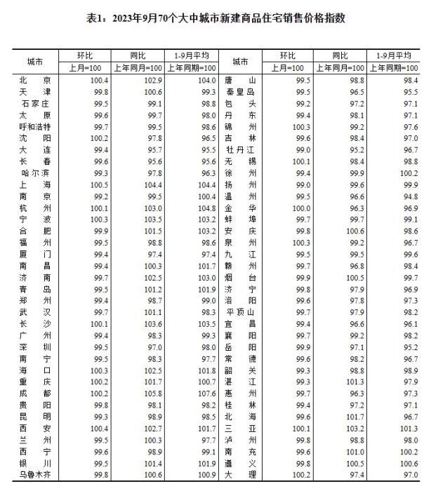 2023年9月70個大中城市新建商品住宅銷售價格指數(shù)。 截圖自國家統(tǒng)計(jì)局官網(wǎng)